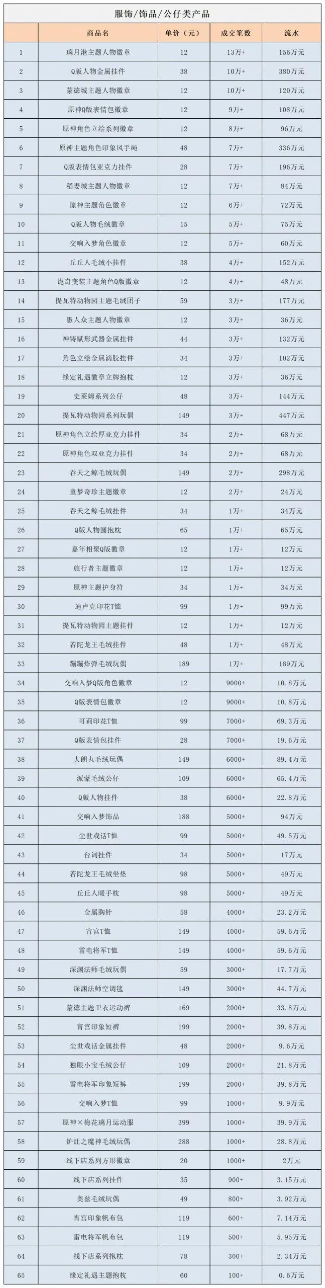 成交超250万笔，《原神》天猫官方店收入破1.5亿！爆款周边是啥？