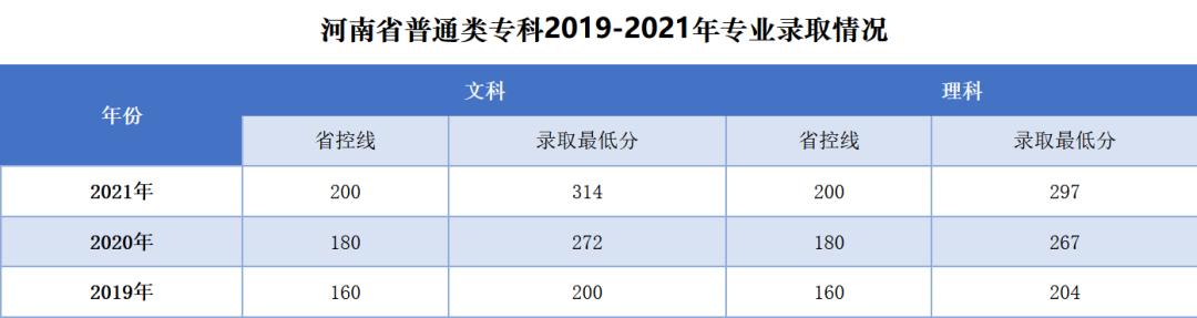 多少分能上郑州升达经贸学院,郑州升达经贸管理2021年招生人数