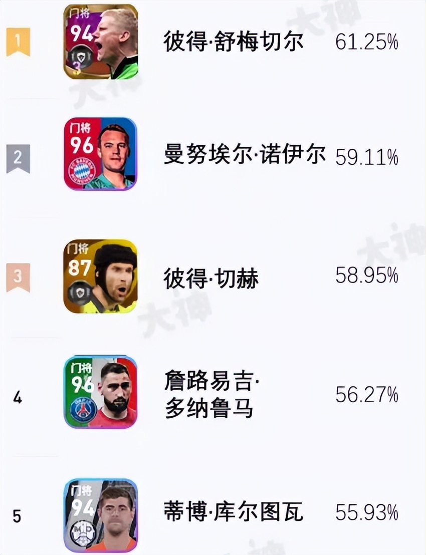 实况足球普通高光球员强度排名,实况足球新赛季最强门将排名