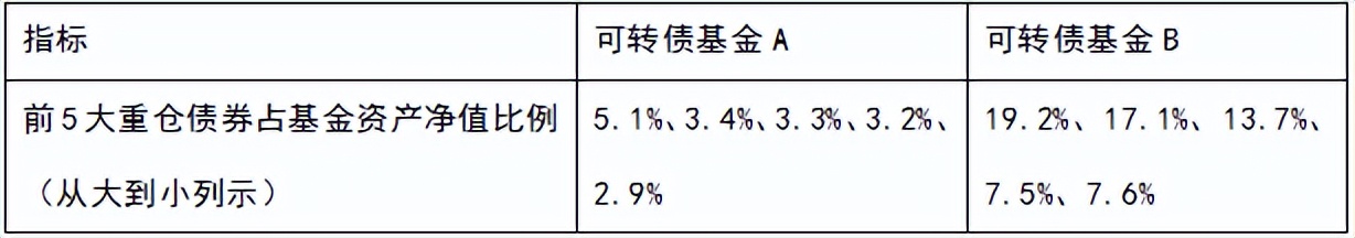 在哪里买可转债基金,可转债基金怎么操作