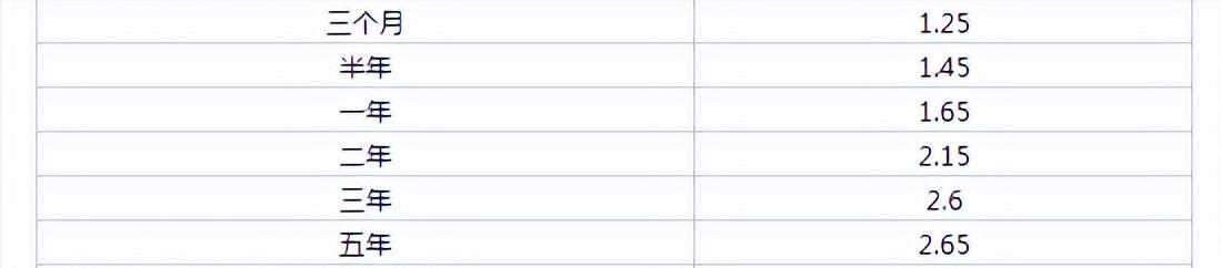 2016年银行存款定期利率一览表,2016年银行存款利率调整一览表