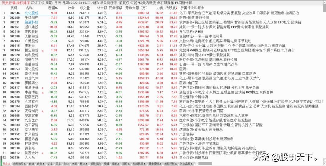股市冰火两重天血雨腥风,集合竞价找强势股