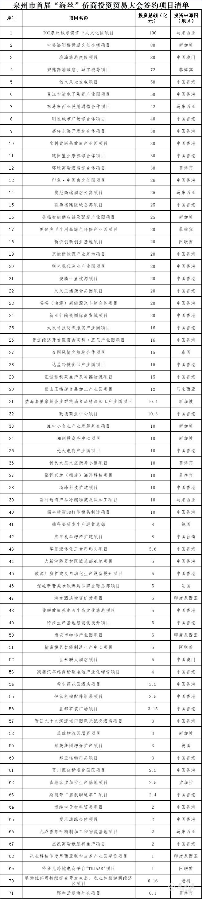 泉州市各地集中签约一批重大项目,泉州城东湿地公园规划