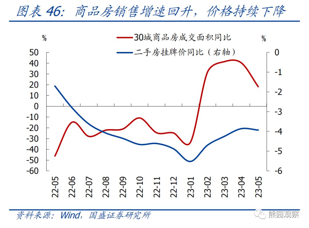 熊园：求之于势—2023年中期宏观经济与资产展望