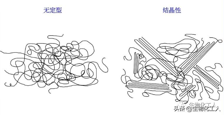 高分子材料结晶方法,高分子结晶的特点