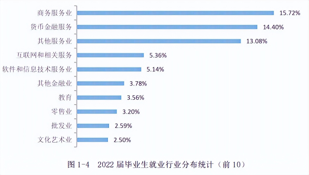 上海对外经贸大学2022届毕业生就业质量报告:留沪就业下降