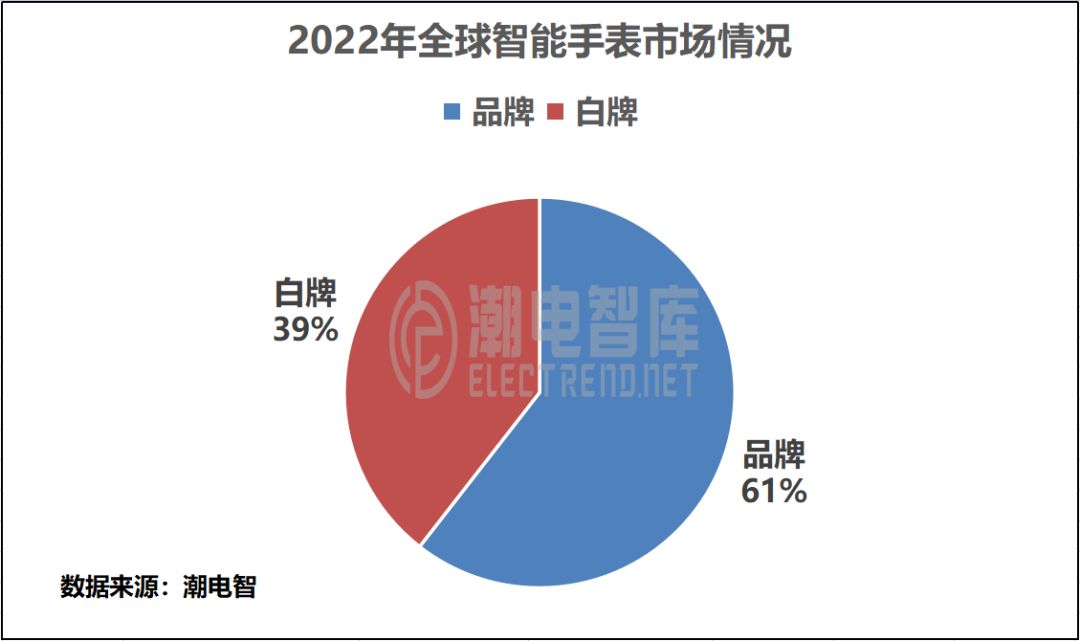2023年全球智能手表出货量q1,2022年全球智能手表出货量