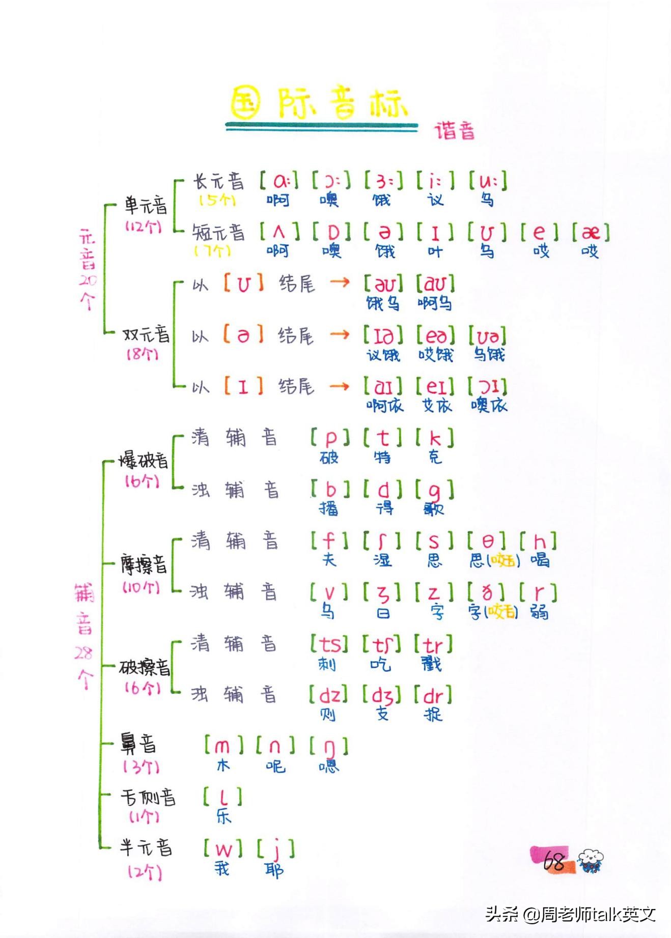 博士妈妈整理的英语语法,博士妈妈整理拼音拼读表
