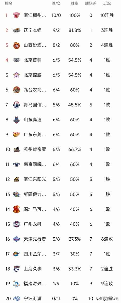 cba张镇麟砍46分哪场比赛,cba2022张镇麟