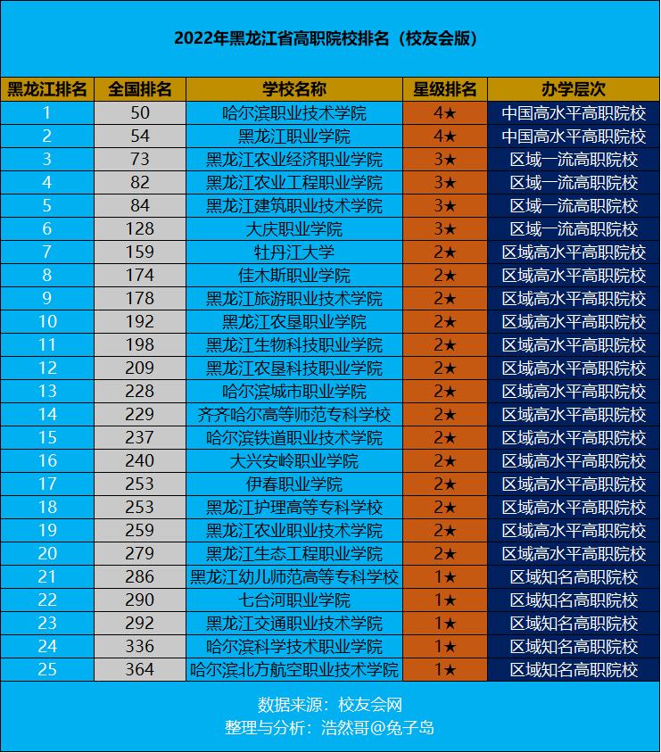 黑龙江省专科职业学院排名第几,黑龙江哈尔滨职业院校排名