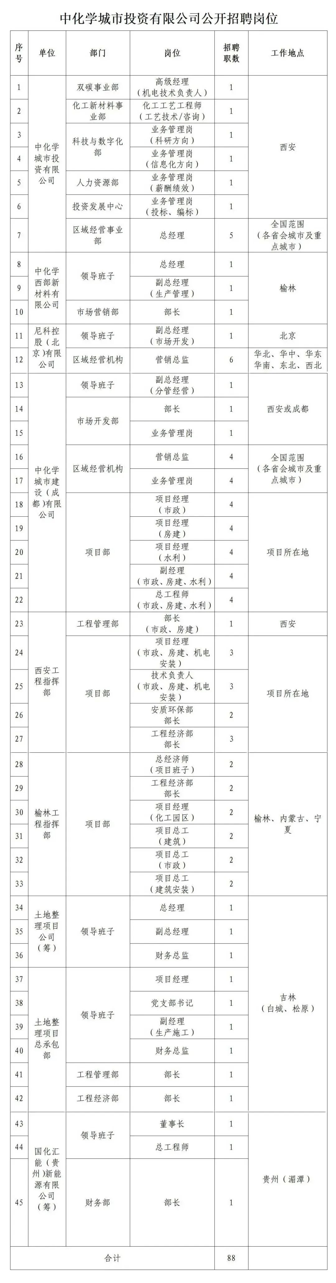 中国化学工程集团招聘,中国化学工程集团社会招聘