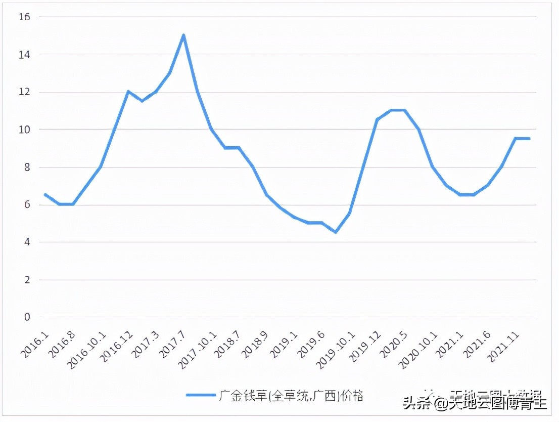 天地云图大数据,天地云图中药材