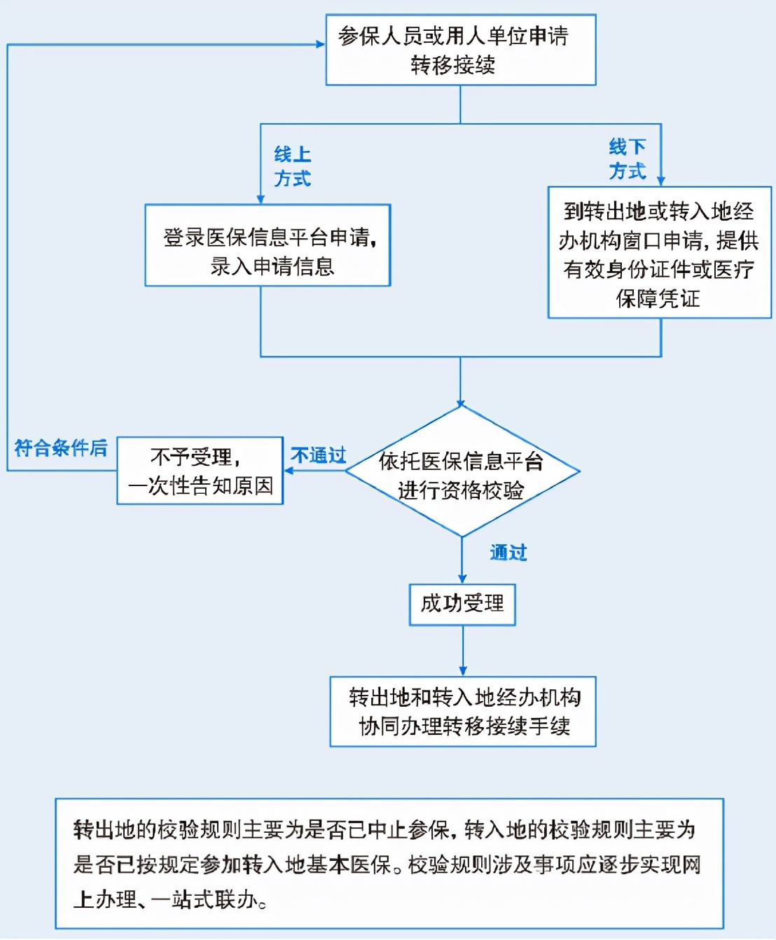 随军家属医保关系如何转到地方,换城市工作医保如何转