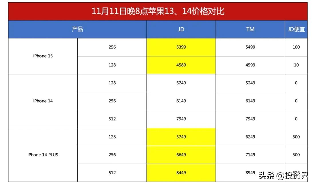 今年双11京东买苹果14优惠了多少,双11iphone14plus最低价