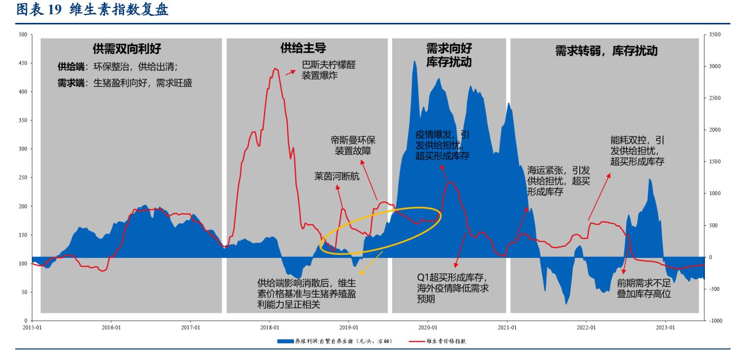 维生素价格周报,维生素市场行业分析