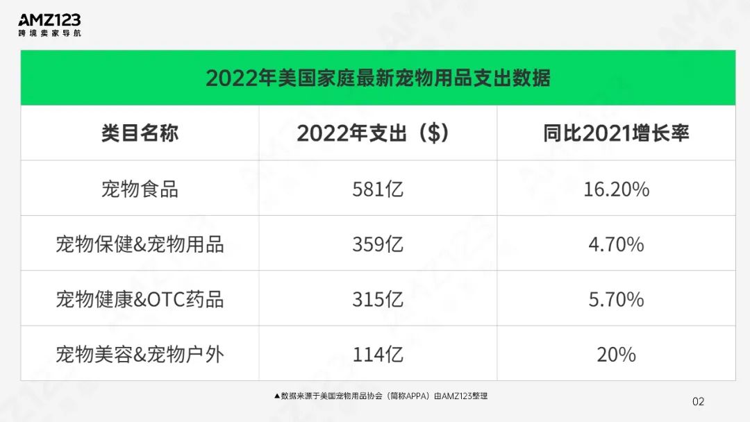 亚马逊跨境电商如何打造宠物市场,亚马逊宠物用品市场前景分析