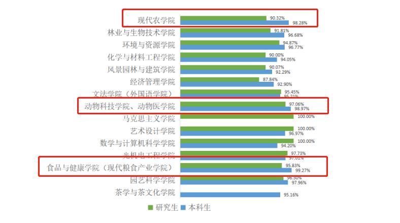 浙江农林大学就业如何？就业风暴下的避风塘