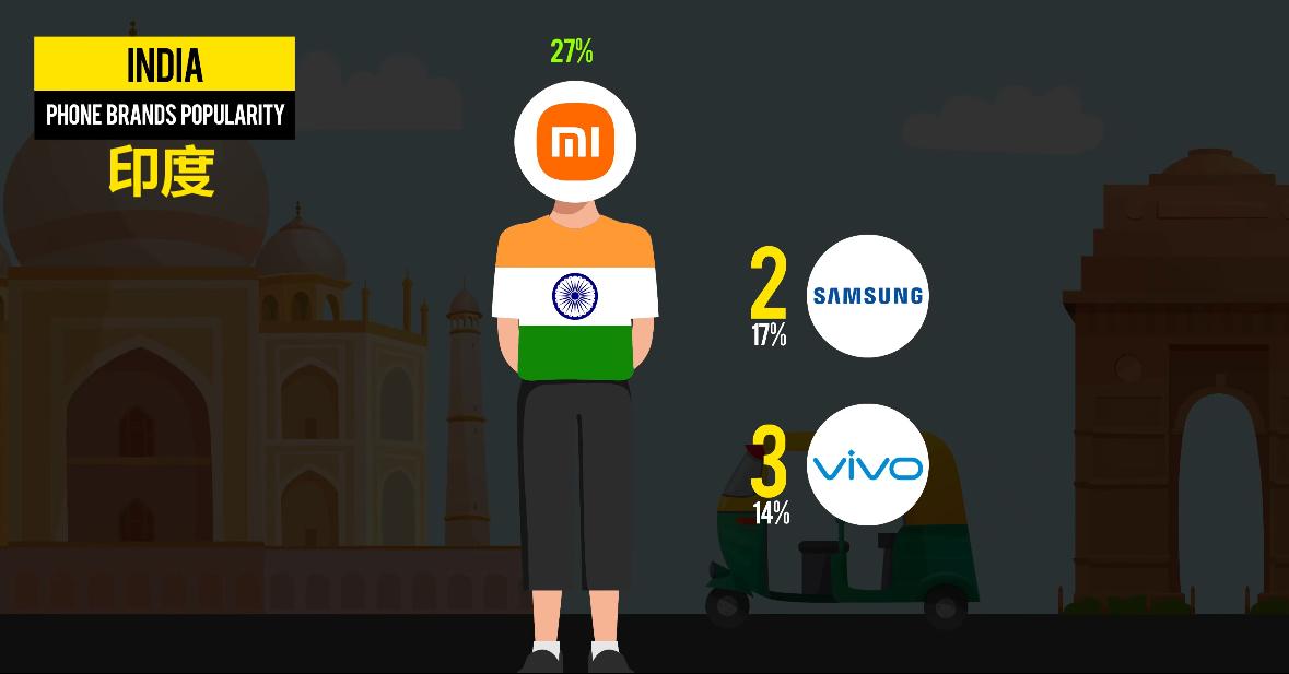 全国受欢迎的手机排行榜,各个国家最受欢迎的手机