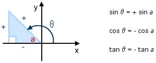 A-level数学知识点讲解：任意角度的三角函数