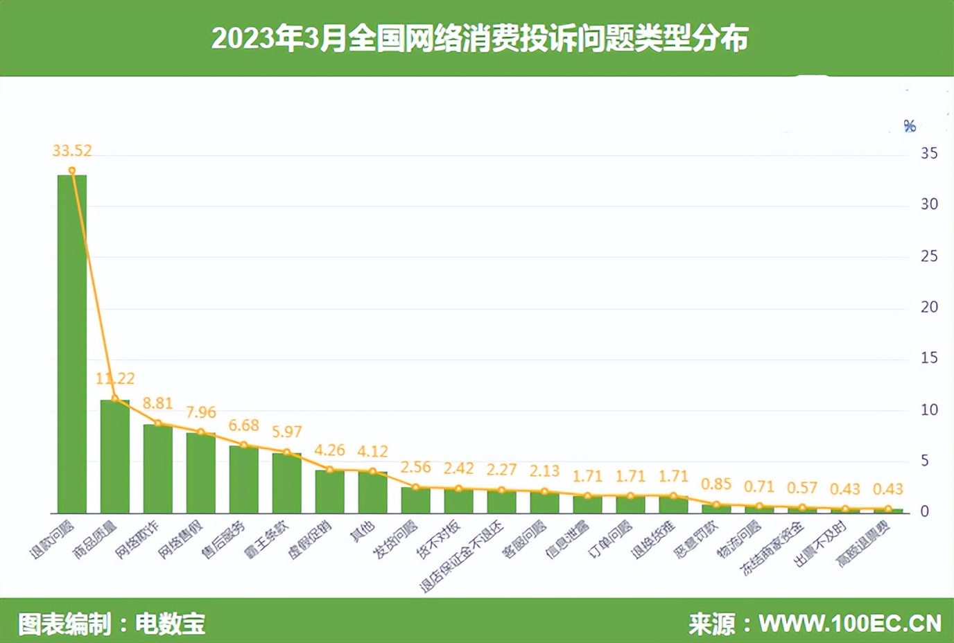 退款问题仍是“头号顽疾”！3月份超100家电商平台被投诉