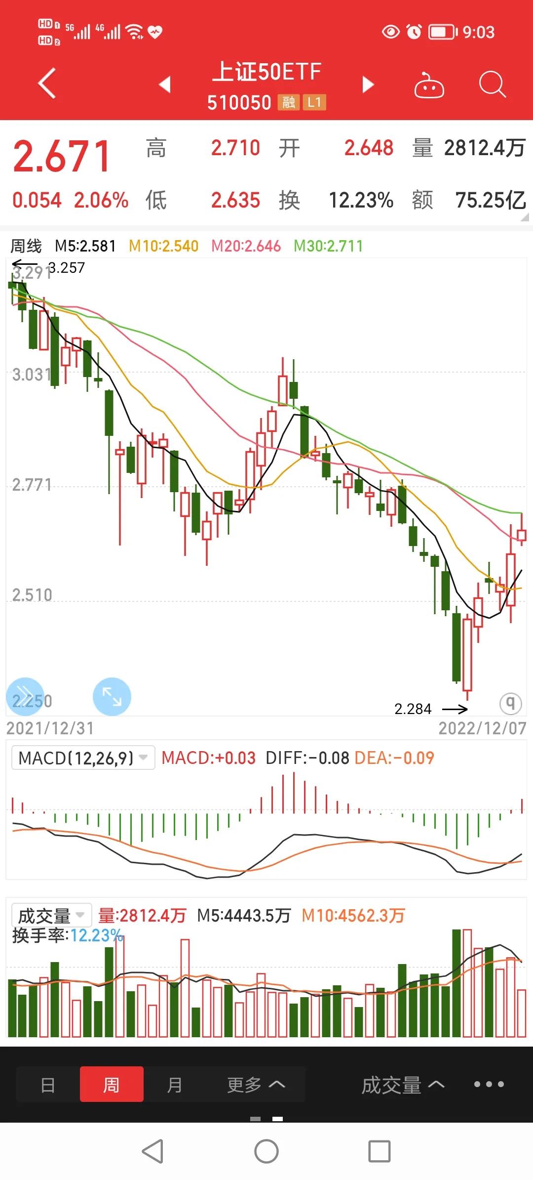 小狗看盘旺旺旺，上证50ETF现货及期权日报（2022.12.7.）