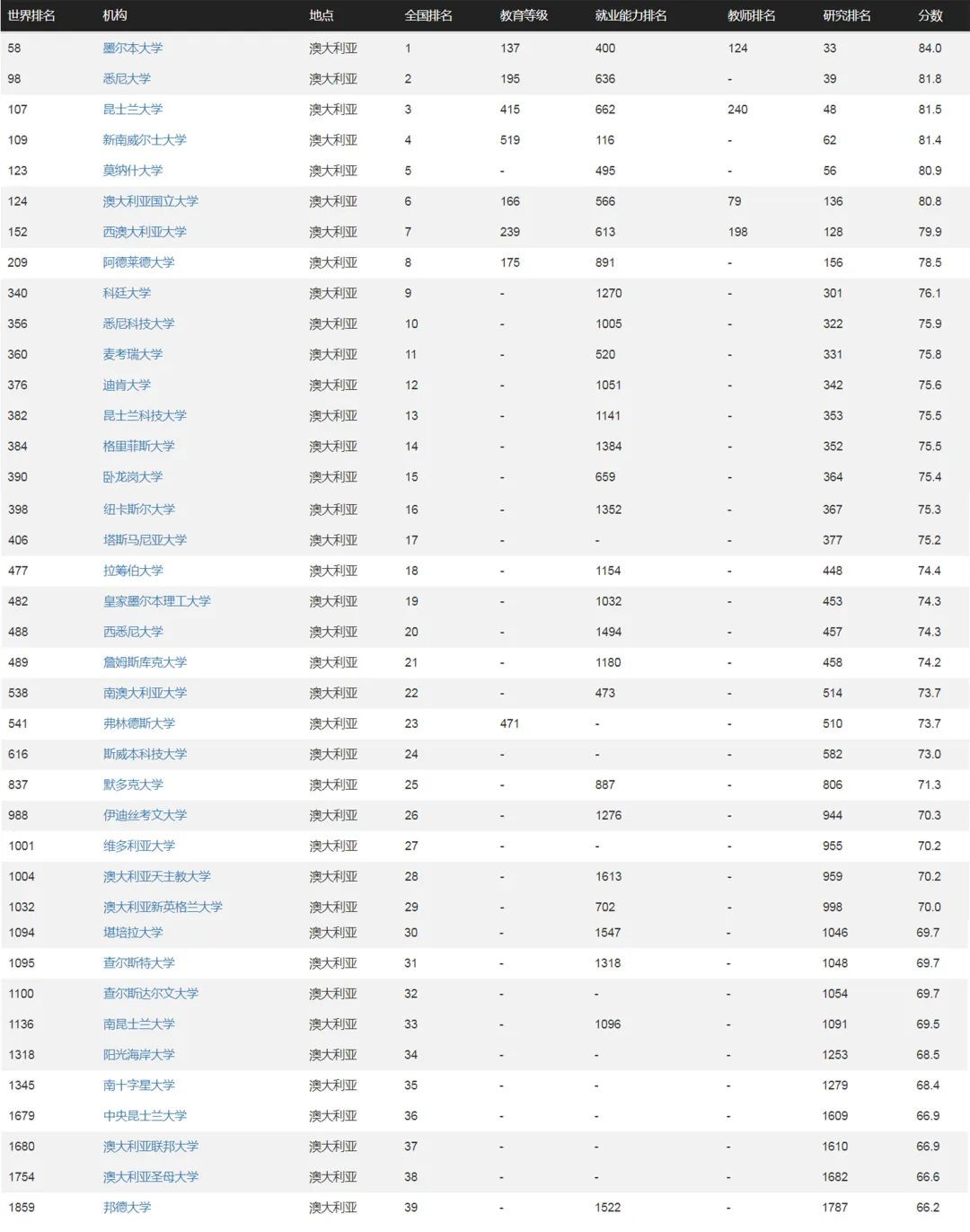 2019澳洲墨尔本大学世界排名,澳洲墨尔本大学pk美国前100大学
