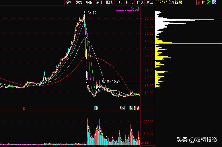 如何识别庄股,手把手教你识别庄股