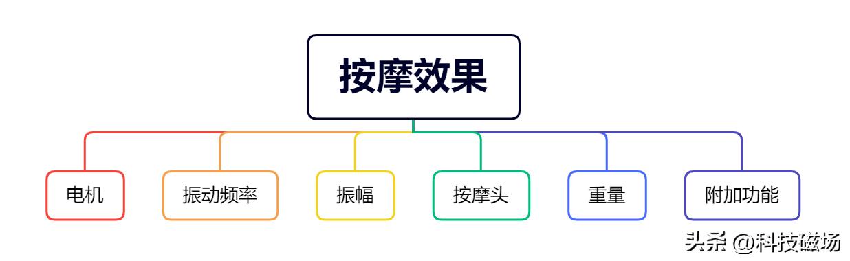 爆红网络的多款筋膜枪对比评测,主流筋膜枪对比