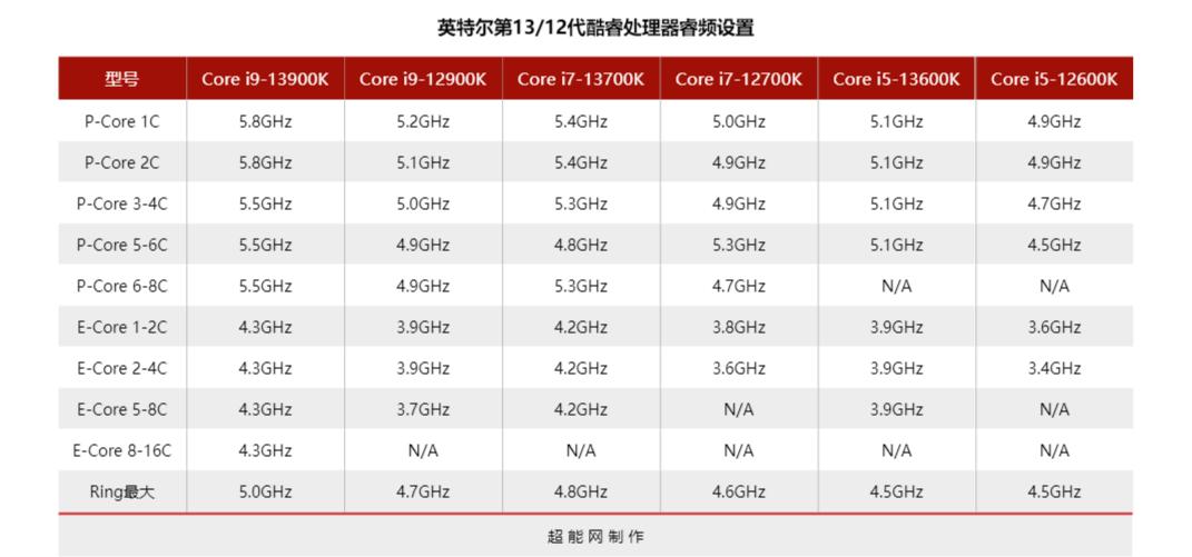 英特尔13代酷睿处理器工艺,英特尔13代酷睿处理器怎么选