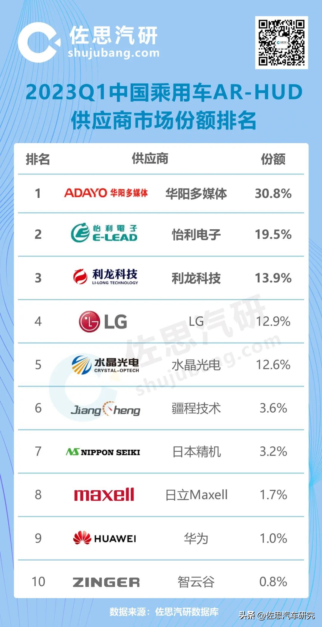 arhud十大排行,arhud显示哪家最强