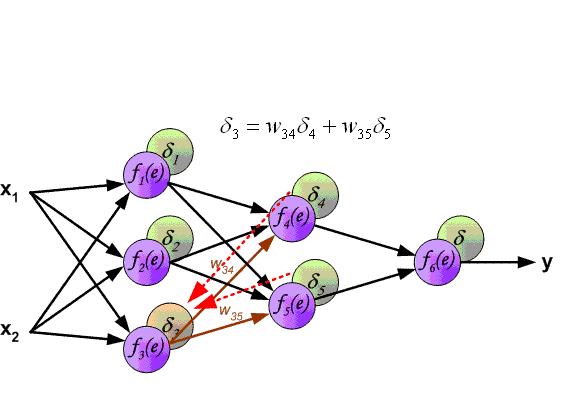 数据挖掘干货总结（十）--神经网络和深度学习