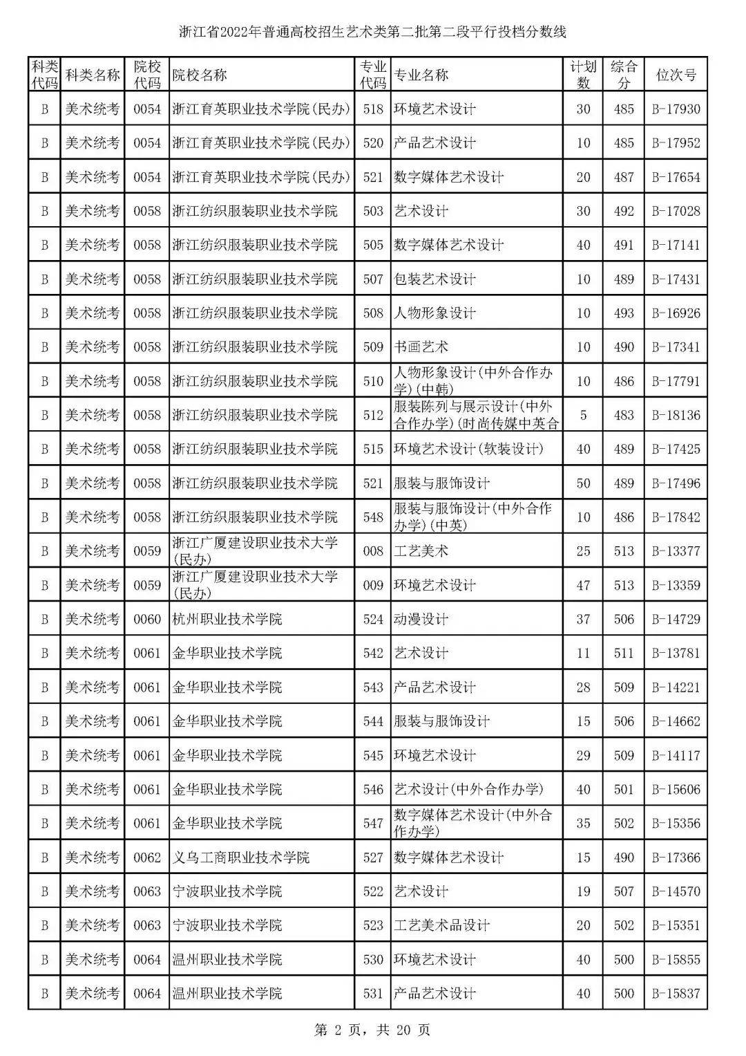 浙江高考艺术分数线平行二段,浙江省2021年美术二段二批投档线