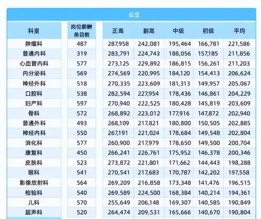 哪个科的医生收入高,收入最高的群体医生