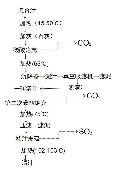 活性炭使糖浆脱色,蔗糖脱色工艺流程