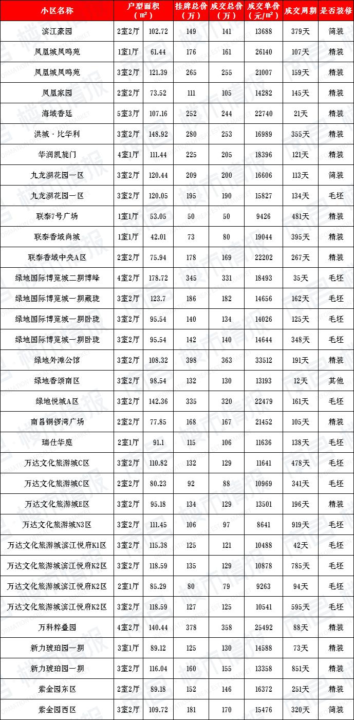 现在二手房有没有降价,南昌二手房成交对比