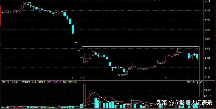 股票底部横盘成交量放大说明什么,成交量低但是一直在涨