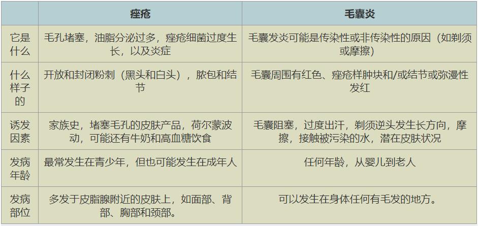 疮和疖子怎么区分,毛囊炎和须疮的区别