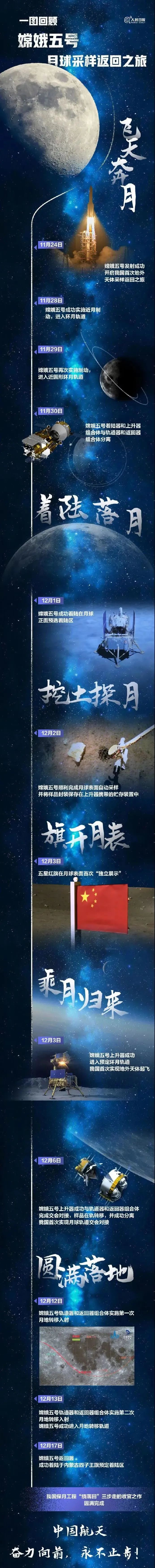 神奇的嫦娥五号,神奇的嫦娥五号在哪里看