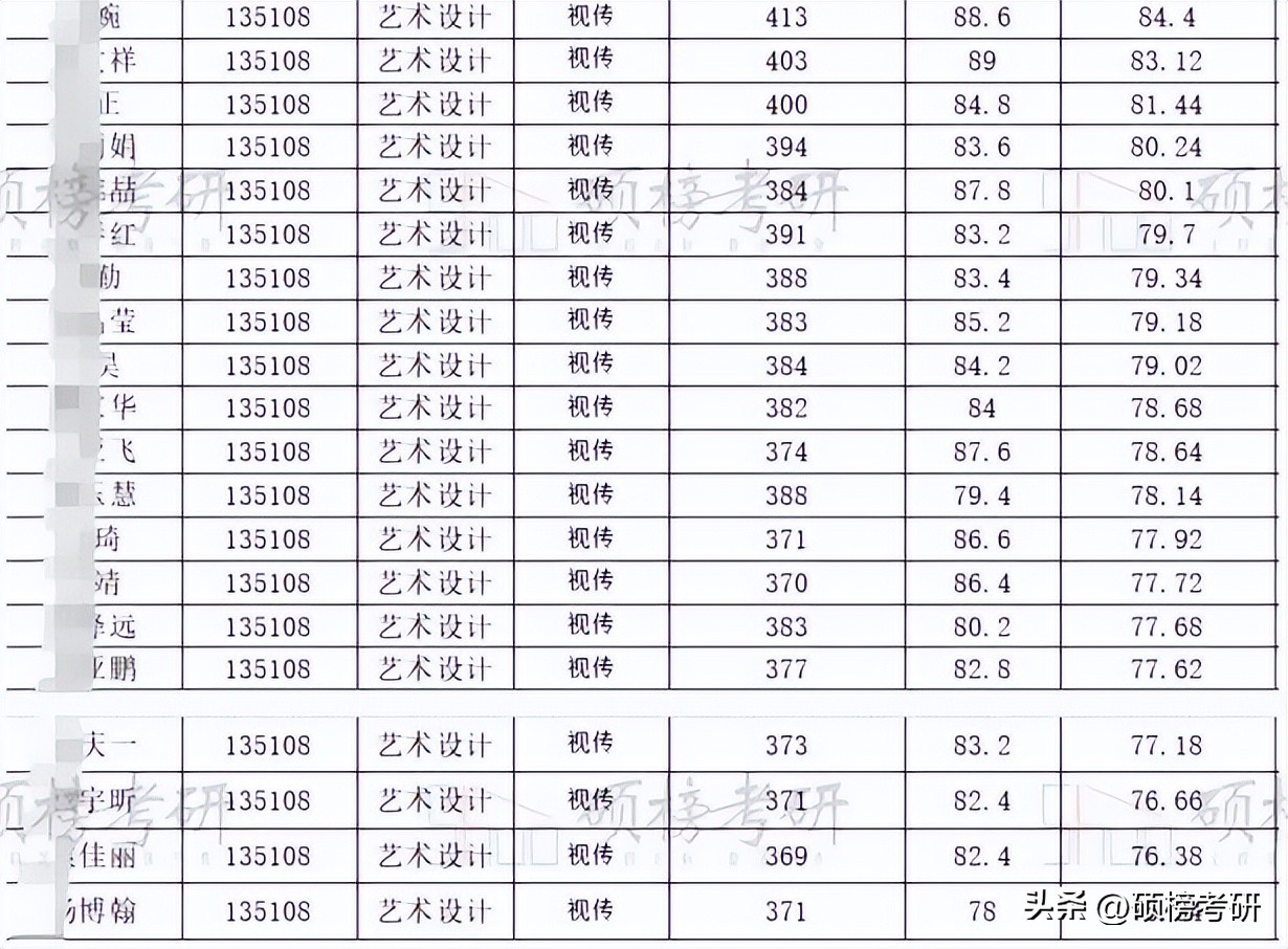 天津工业大学设计专业排名,艺术学院工业设计专业排名