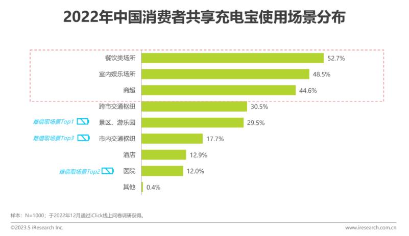 2023年中国共享充电宝行业研究报告