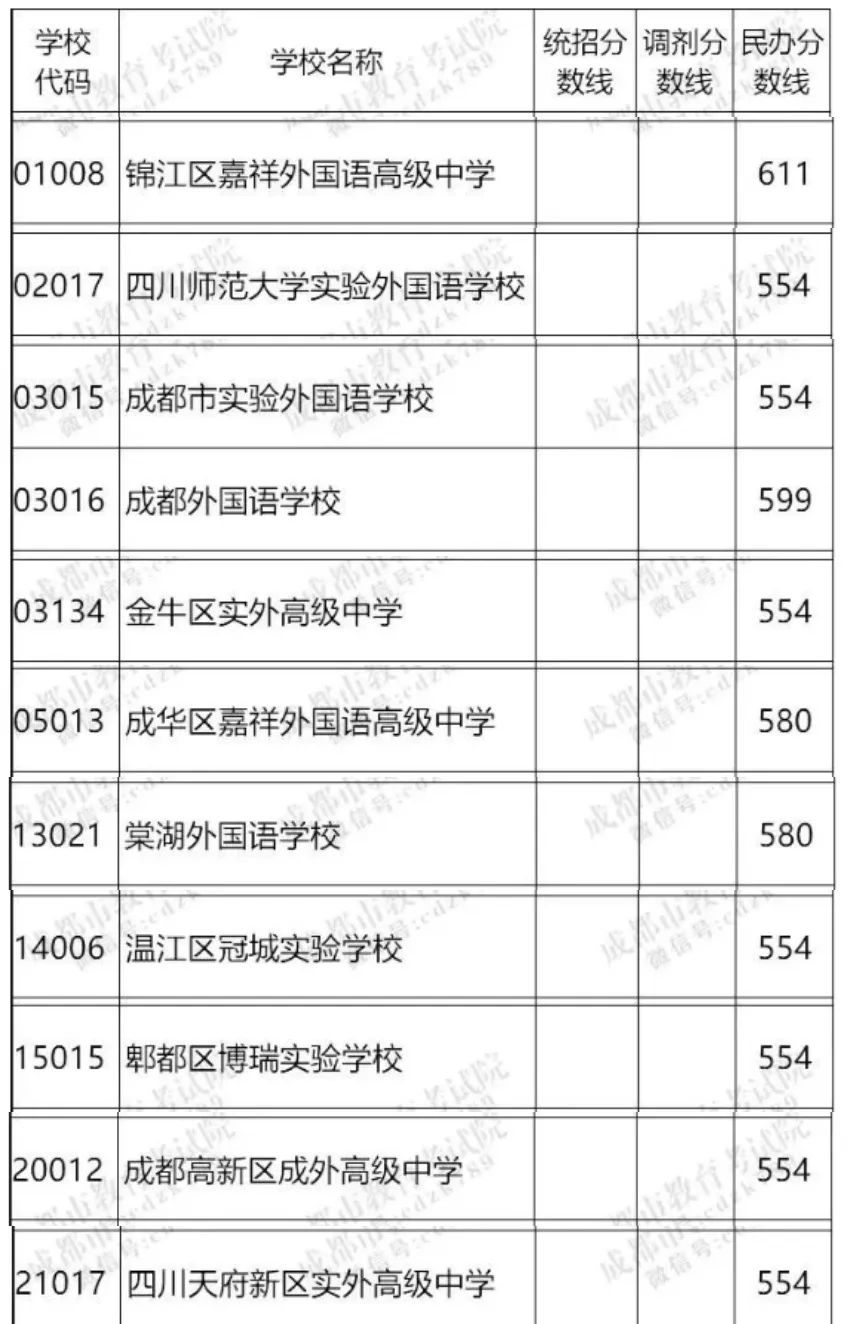 成都周边高中收分低的学校,成都私立高中收分排名一览表