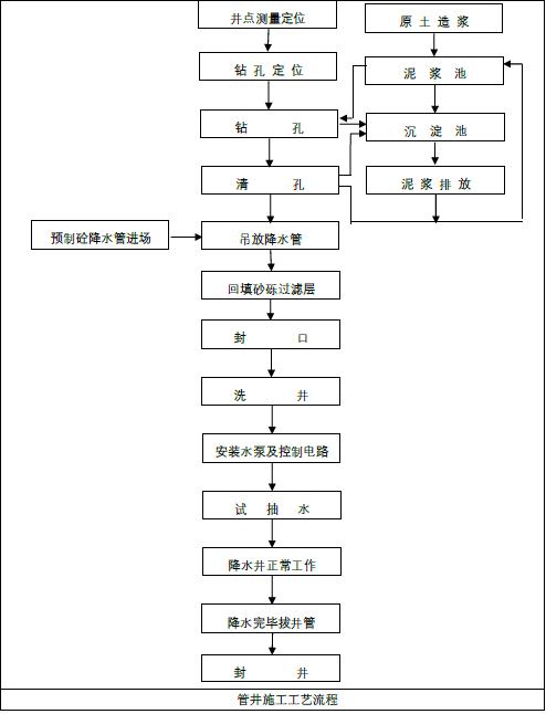 基坑工程地下水的控制方法,基坑地下水控制设计