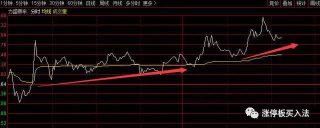 尾盘买入法条件选股,尾盘股什么条件止跌