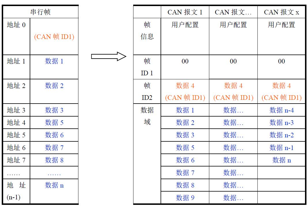 智嵌物联CAN转串口RS485RS232使用说明