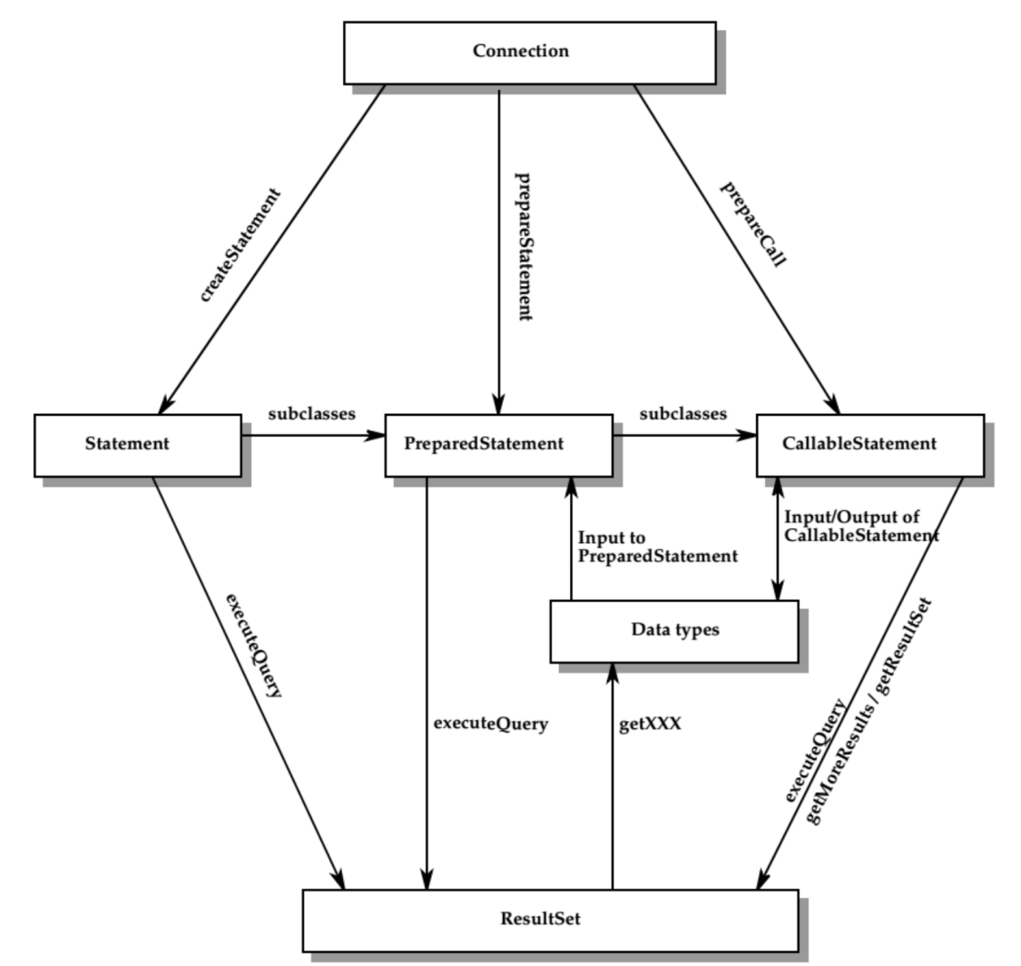 jdbc批量新增用哪个接口,jdbc增加数据接口