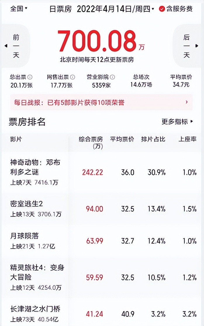 71天票房接近去年一半，66部新片定档3月4月，中国电影春天将至？