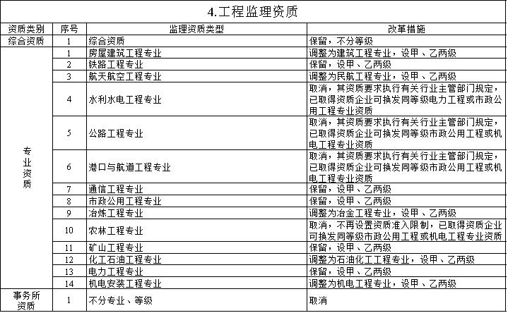 总承包二级资质条件,武汉建筑施工总包二级资质办理