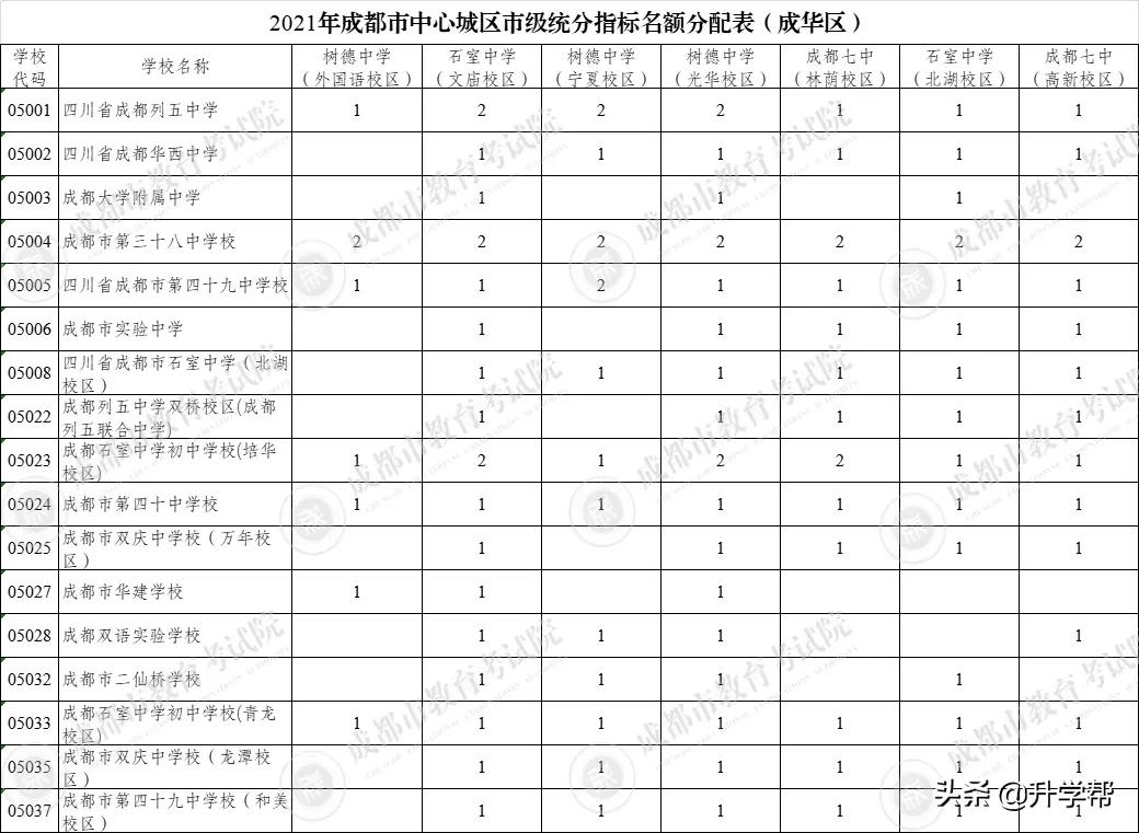 成都49中高中直升名额,成都市直升高中的学校名额