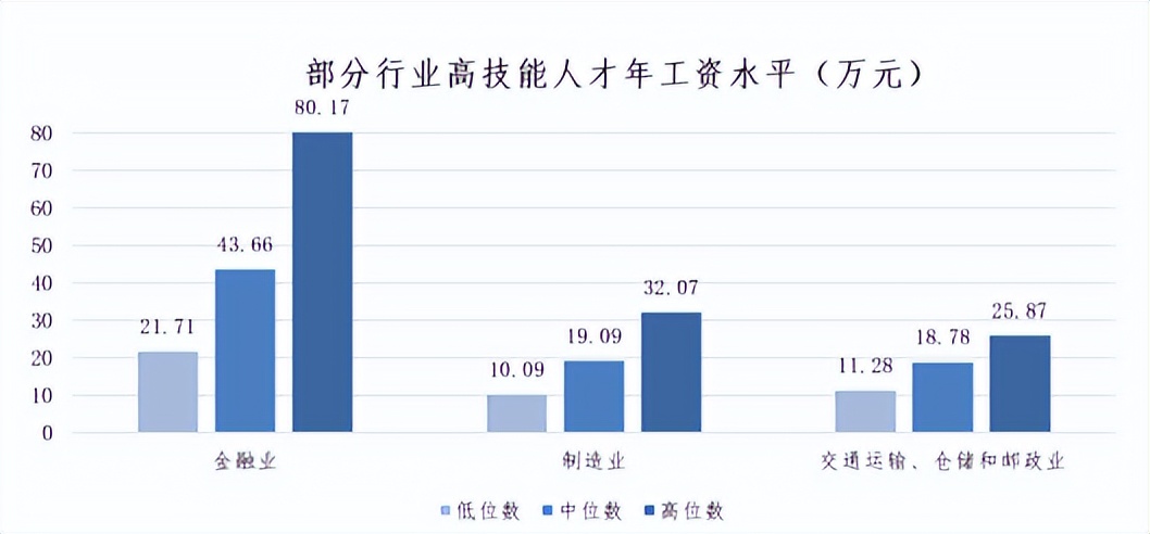 哪个行业工资高各行业薪资排行榜,薪资高的都有哪些行业