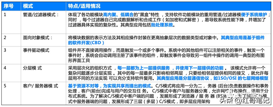 系统集成软考中级第三章,系统集成中级软考笔记分享